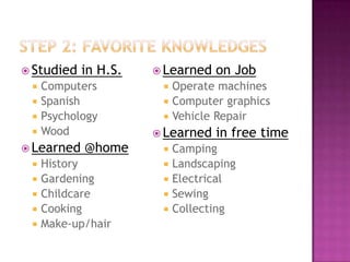  Studied   in H.S.    Learned   on Job
    Computers            Operate machines
    Spanish              Computer graphics
    Psychology           Vehicle Repair
    Wood              Learned   in free time
 Learned   @home       Camping
  History              Landscaping
  Gardening            Electrical
  Childcare            Sewing
  Cooking              Collecting
  Make-up/hair
 