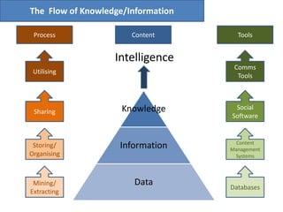 The  Flow of Knowledge/Information Process Content Tools Intelligence Utilising Comms Tools Sharing Social Software Storing/ Organising Content Management Systems Mining/ Extracting Databases 