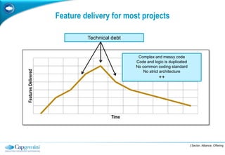 Feature delivery for most projects

                              Technical debt


                                                Complex and messy code
                                               Code and logic is duplicated
                                               No common coding standard
Features Delivered




                                                   No strict architecture
                                                           ++




                                       Time




                                                                              | Sector, Alliance, Offering
 