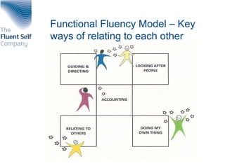 Functional Fluency Model – Key
ways of relating to each other
 