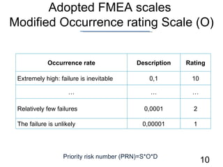 Adopted FMEA scales  Modified Occurrence rating Scale (O) Priority risk number (PRN)=S*O*D Occurrence rate Description Rating Extremely high: failure is inevitable 0,1 10 … … … Relatively few failures 0,0001 2 The failure is unlikely 0,00 0 01 1 