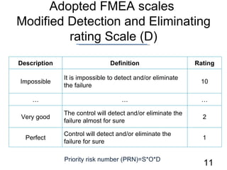Adopted FMEA scales  Modified Detection and Eliminating rating Scale (D) Priority risk number (PRN)=S*O*D Description Definition Rating Impossible It is impossible to detect and/or eliminate the failure 10 … … … Very good The control will detect and/or eliminate the failure almost for sure 2 Perfect Control will detect and/or eliminate the failure for sure 1 