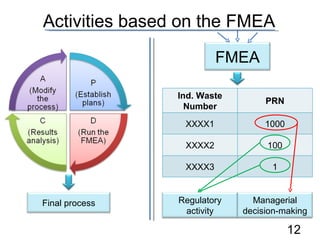Activities based on the FMEA Ind. Waste Number PRN XXXX1 1000 XXXX2 100 XXXX3 1 FMEA Final process Regulatory activity Managerial decision-making 
