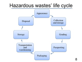Hazardous wastes’ life cycle 