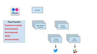 Scraper
Plate Detect
Function
Draw
Function
Slack
Function
Twitter
Function
FlowFuture.invoke()
thenCompose()
thenCompose()
allOf()
whenComplete()
Flow Function
 