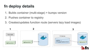 fn deploy details
1. Builds container (multi-stage) + bumps version
2. Pushes container to registry
3. Creates/updates function route (servers lazy load images)
MyFunc:0.0.2
MyFunc:0.0.2 MyFunc:0.0.2
Your code
Fn Service
myfunc →
/r/myapp/myfunc:0.0.2
1 2 3
 
