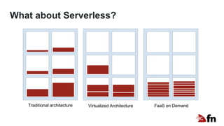 What about Serverless?
Traditional architecture Virtualized Architecture FaaS on Demand
 