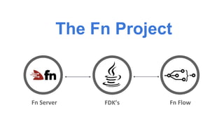 The Fn Project
FDK’sFn Server Fn Flow
 
