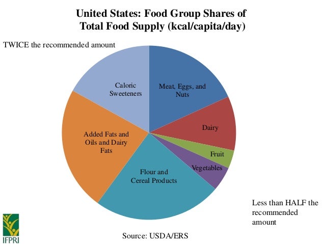 Food Group Servings Per Day Kcal Diet Food Group Servings Per Day Kcal Diet