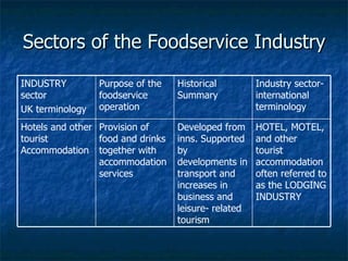 Sectors of the Foodservice Industry HOTEL, MOTEL, and other tourist accommodation often referred to as the LODGING INDUSTRY Developed from inns. Supported by developments in transport and increases in business and leisure- related tourism  Provision of food and drinks together with accommodation services Hotels and other tourist Accommodation Industry sector- international terminology Historical Summary Purpose of the foodservice operation INDUSTRY sector UK terminology 