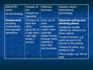 Separate eating and drinking places Categories usually defined by reference to three criteria: Level of service, e.g. quick service to full service or fine dining Extend of menu, e.g. limited to full Price range, e.g. low to high  Grew out of hotel restaurants (which were originally highly formal) through chefs wishing to start their own business Provision of food and drink, generally at a high price with high levels f service Restaurants  including conventional and specialist operations Industry sector- international terminology Historical Summary Purpose of the foodservice operation INDUSTRY sector UK terminology 