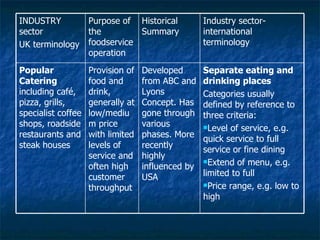 Separate eating and drinking places Categories usually defined by reference to three criteria: Level of service, e.g. quick service to full service or fine dining Extend of menu, e.g. limited to full Price range, e.g. low to high  Developed from ABC and Lyons Concept. Has gone through various phases. More recently highly influenced by USA Provision of food and drink, generally at low/medium price with limited levels of service and often high customer throughput Popular Catering  including café, pizza, grills, specialist coffee shops, roadside restaurants and steak houses Industry sector- international terminology Historical Summary Purpose of the foodservice operation INDUSTRY sector UK terminology 
