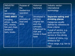 Separate eating and drinking places Categories usually defined by reference to three criteria: Level of service, e.g. quick service to full service or fine dining Extend of menu, e.g. limited to full Price range, e.g. low to high  Developed in UK from original fish and chip  concepts. Influenced by USA and trends in food taste Fast provision of food and drink TAKE AWAY including ethnic, spuds, KFC, snacks, fish and chips, sandwich bars, kiosks Industry sector- international terminology Historical Summary Purpose of the foodservice operation INDUSTRY sector UK terminology 