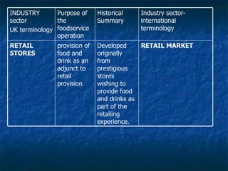 RETAIL MARKET Developed originally from prestigious stores wishing to provide food and drinks as part of the retailing experience. provision of food and drink as an adjunct to retail provision RETAIL STORES Industry sector- international terminology Historical Summary Purpose of the foodservice operation INDUSTRY sector UK terminology 