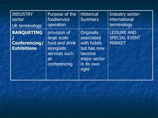 LEISURE AND SPECIAL EVENT MARKET Originally associated with hotels but has now become major sector in its own right provision of large scale food and drink alongside services such as conferencing BANQUETING/ Conferencing/ Exhibitions Industry sector- international terminology Historical Summary Purpose of the foodservice operation INDUSTRY sector UK terminology 