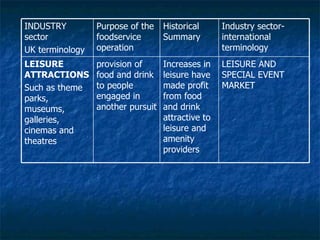 LEISURE AND SPECIAL EVENT MARKET Increases in leisure have made profit from food and drink attractive to leisure and amenity providers provision of food and drink to people engaged in another pursuit  LEISURE ATTRACTIONS Such as theme parks, museums, galleries, cinemas and theatres Industry sector- international terminology Historical Summary Purpose of the foodservice operation INDUSTRY sector UK terminology 