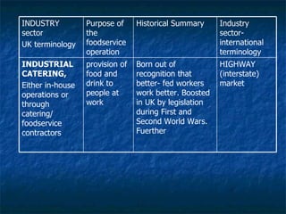 HIGHWAY (interstate) market Born out of recognition that better- fed workers work better. Boosted in UK by legislation during First and Second World Wars. Fuerther  provision of food and drink to people at work INDUSTRIAL CATERING, Either in-house operations or through catering/ foodservice contractors Industry sector- international terminology Historical Summary Purpose of the foodservice operation INDUSTRY sector UK terminology 