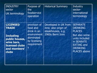 SEPARATE DRINKING PLACES But also some units included in SEARATE EATING and DRINKING PLACES above Developed in UK from inns; also origin of steakhouses, e.g. 1960s Berni Inns provision of food and drink in an environment dominated by licensing requirements LICENSED TRADE Including public houses, wine bars, licensed clubs and members’ clubs Industry sector- international terminology Historical Summary Purpose of the foodservice operation INDUSTRY sector UK terminology 