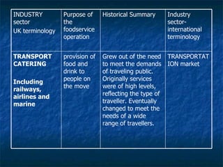 TRANSPORTATION market Grew out of the need to meet the demands of traveling public. Originally services were of high levels, reflecting the type of traveller. Eventually changed to meet the needs of a wide range of travellers. provision of food and drink to people on the move TRANSPORT CATERING Including railways, airlines and marine Industry sector- international terminology Historical Summary Purpose of the foodservice operation INDUSTRY sector UK terminology 