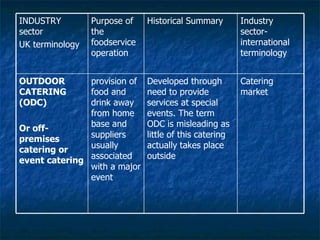 Catering market Developed through need to provide services at special events. The term ODC is misleading as little of this catering actually takes place outside provision of food and drink away from home base and suppliers usually associated with a major event OUTDOOR CATERING (ODC) Or off-premises catering or event catering Industry sector- international terminology Historical Summary Purpose of the foodservice operation INDUSTRY sector UK terminology 
