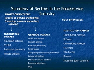 Summary of Sectors in the Foodservice Industry PROFIT ORIENTATED (public or private ownership) (catering, main or secondary activity) RESTRICTED MARKET Transport catering CLUBS Industrial (contract) Private welfare GENERAL MARKET Hotel/ restaurants Popular catering Fast food/take away Retail stores Banqueting/conferences/exhibitions Leisure attractions Motorway service sttations Pubs and wine bars ODC COST PROVISION RESTRICTED MARKET Institutional catering Schools Universities/ colleges Hospitals The Forces Prisons Industrial (own catering) 
