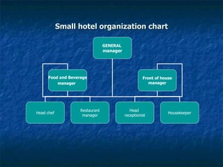 Small hotel organization chart GENERAL   manager Food and Beverage manager Front of house manager Head chef Restaurant manager Head  receptionist Housekeeper 