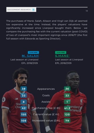 The purchases of Manè, Salah, Alisson and Virgil van Dijk all seemed
too expensive at the time. Instead, the players’ valuations have
significantly increased since Liverpool bought them. Below we
compare the purchasing fee with the current valuation (post-COVID)
of two of Liverpool’s most important signings since 2016/17 (the first
full season with Edwards as Sporting Director).
SOCCERMENT RESEARCH
M. SALAH
Last season at Liverpool
EPL 2018/2109
Last season at Liverpool
EPL 2018/2109
S.MANE'
Appearances
Goals
Purchaising fee (£ m)
Current value (£ m)
Increased value (£m)
Assists
38
22
8
42
150
108
36
22
1
41.2
120
79
10
 