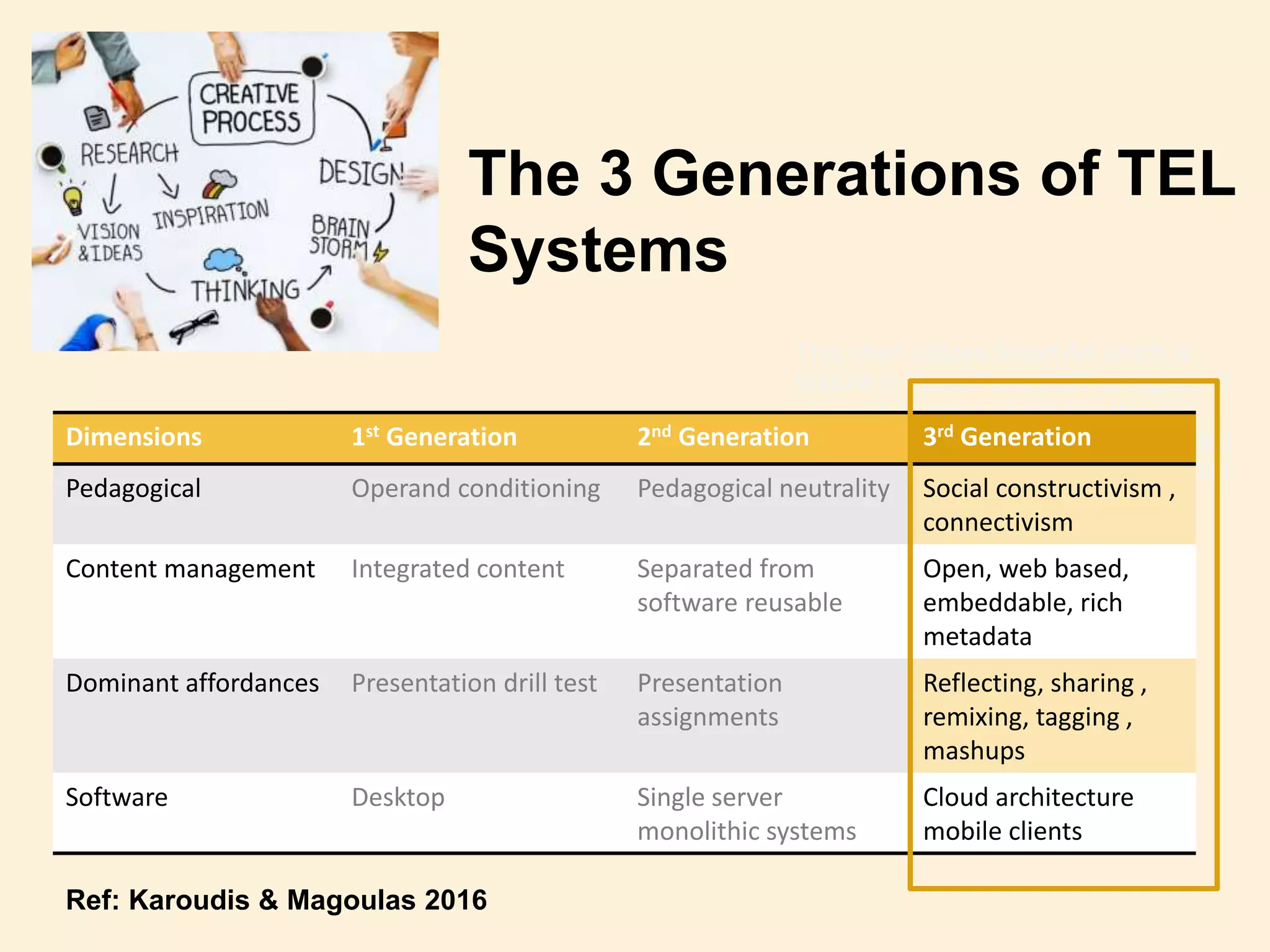 This chart utilizes Smart Art which is
feature in PowerPoint 2007 or higher. If
you wish to make charts like this and
don’t have PPT 2007, we have provided
the graphical elements to help you build
this yourself.
The 3 Generations of TEL
Systems
Dimensions 1st Generation 2nd Generation 3rd Generation
Pedagogical Operand conditioning Pedagogical neutrality Social constructivism ,
connectivism
Content management Integrated content Separated from
software reusable
Open, web based,
embeddable, rich
metadata
Dominant affordances Presentation drill test Presentation
assignments
Reflecting, sharing ,
remixing, tagging ,
mashups
Software Desktop Single server
monolithic systems
Cloud architecture
mobile clients
Ref: Karoudis & Magoulas 2016
 