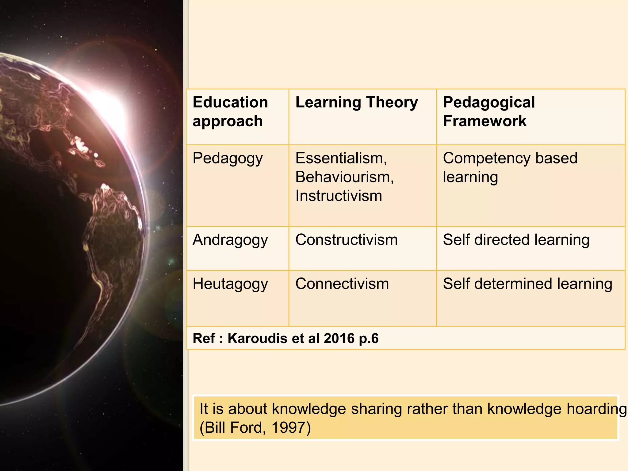 It is about knowledge sharing rather than knowledge hoarding
(Bill Ford, 1997)
Education
approach
Learning Theory Pedagogical
Framework
Pedagogy Essentialism,
Behaviourism,
Instructivism
Competency based
learning
Andragogy Constructivism Self directed learning
Heutagogy Connectivism Self determined learning
Ref : Karoudis et al 2016 p.6
 