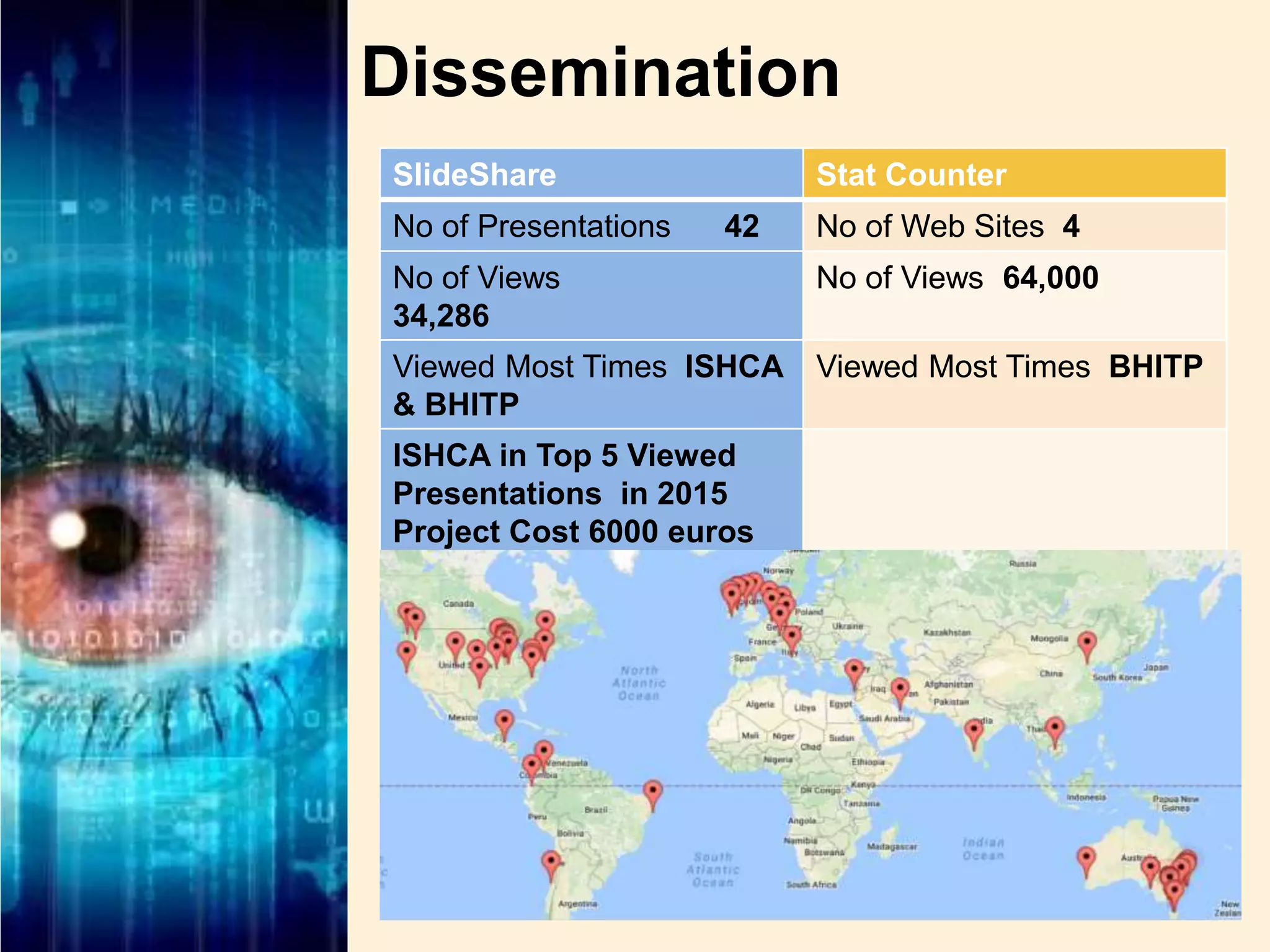 Dissemination
SlideShare Stat Counter
No of Presentations 42 No of Web Sites 4
No of Views
34,286
No of Views 64,000
Viewed Most Times ISHCA
& BHITP
Viewed Most Times BHITP
ISHCA in Top 5 Viewed
Presentations in 2015
Project Cost 6000 euros
 
