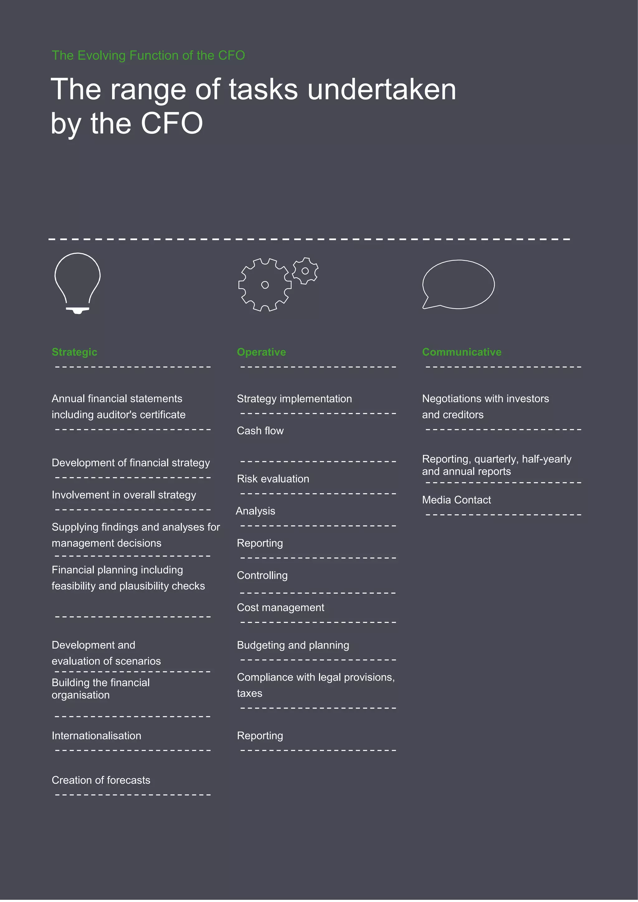 55
The Evolving Function of the CFO
The range of tasks undertaken
by the CFO
Strategic Operative Communicative
Annual financial statements
including auditor's certificate
Strategy implementation
Cash flow
Negotiations with investors
and creditors
Development of financial strategy
Risk evaluation
Involvement in overall strategy
Analysis
Supplying findings and analyses for
Reporting, quarterly, half-yearly
and annual reports
Media Contact
management decisions
Financial planning including
feasibility and plausibility checks
Reporting
Controlling
Cost management
Development and
evaluation of scenarios
Building the financial
organisation
Budgeting and planning
Compliance with legal provisions,
taxes
Internationalisation Reporting
Creation of forecasts
 