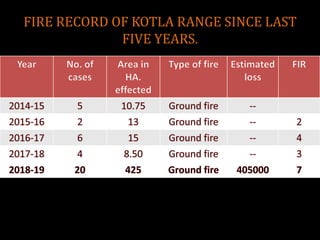 FIRE RECORD OF KOTLA RANGE SINCE LAST
FIVE YEARS.
 