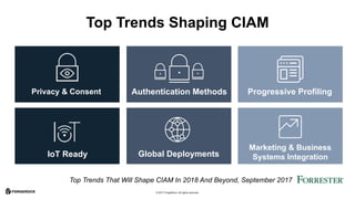 © 2017 ForgeRock. All rights reserved.
Top Trends Shaping CIAM
Privacy & Consent
Global Deployments
Authentication Methods Progressive Profiling
Marketing & Business
Systems IntegrationIoT Ready
Top Trends That Will Shape CIAM In 2018 And Beyond, September 2017
 