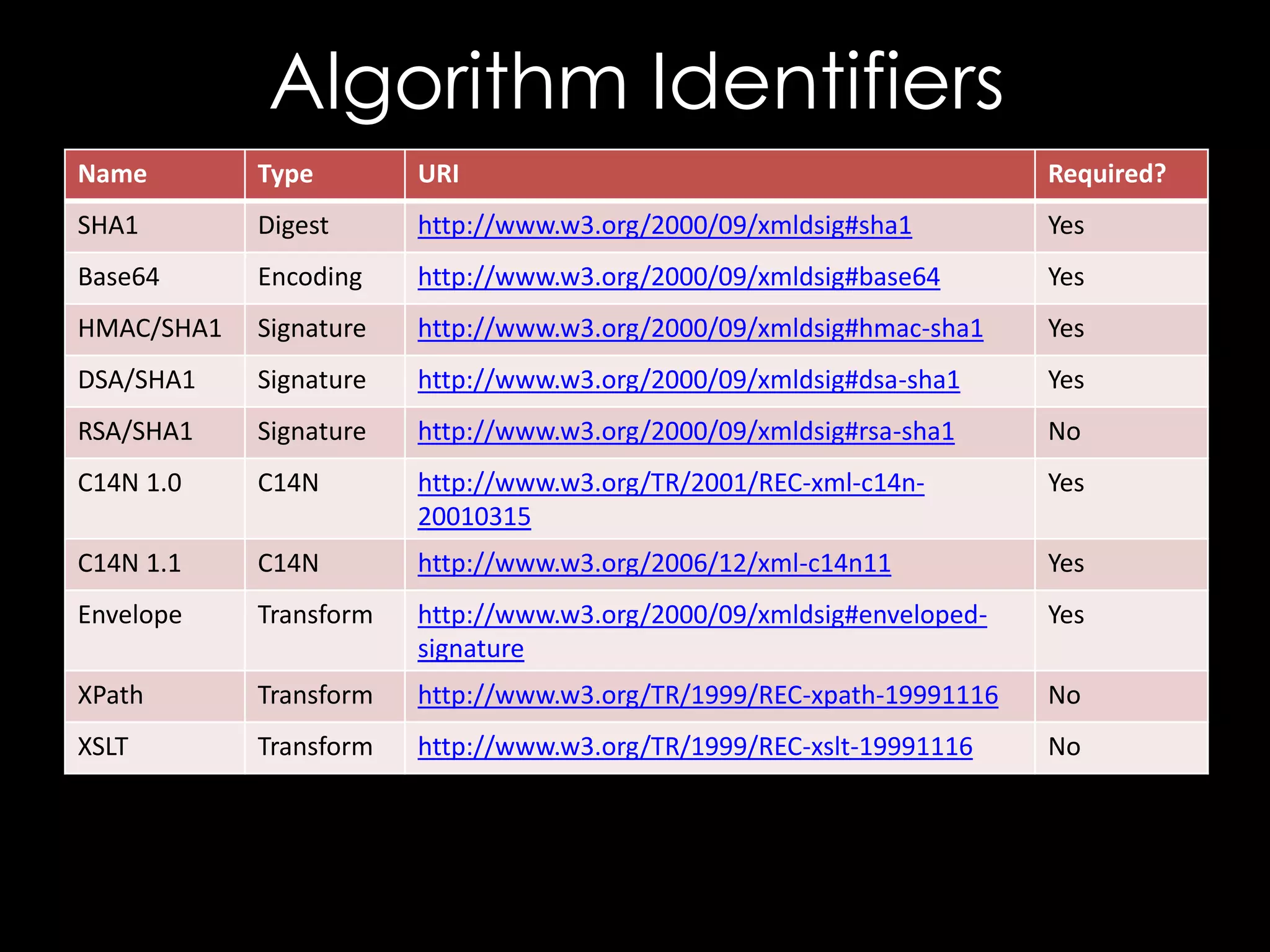 Algorithm Identifiers
Name

Type

URI

Required?

SHA1

Digest

http://www.w3.org/2000/09/xmldsig#sha1

Yes

Base64

Encoding

http://www.w3.org/2000/09/xmldsig#base64

Yes

HMAC/SHA1

Signature

http://www.w3.org/2000/09/xmldsig#hmac-sha1

Yes

DSA/SHA1

Signature

http://www.w3.org/2000/09/xmldsig#dsa-sha1

Yes

RSA/SHA1

Signature

http://www.w3.org/2000/09/xmldsig#rsa-sha1

No

C14N 1.0

C14N

http://www.w3.org/TR/2001/REC-xml-c14n20010315

Yes

C14N 1.1

C14N

http://www.w3.org/2006/12/xml-c14n11

Yes

Envelope

Transform

http://www.w3.org/2000/09/xmldsig#envelopedsignature

Yes

XPath

Transform

http://www.w3.org/TR/1999/REC-xpath-19991116

No

XSLT

Transform

http://www.w3.org/TR/1999/REC-xslt-19991116

No

 