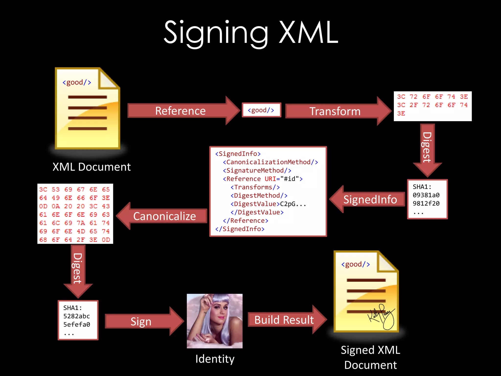 Signing XML
<good/>

Reference

Canonicalize

Transform

<SignedInfo>
<CanonicalizationMethod/>
<SignatureMethod/>
<Reference URI="#id">
<Transforms/>
<DigestMethod/>
<DigestValue>C2pG...
</DigestValue>
</Reference>
</SignedInfo>

Digest
SHA1:
5282abc
5efefa0
...

Digest

XML Document

<good/>

SignedInfo

<good/>

Build Result

Sign

Identity

Signed XML
Document

SHA1:
09381a0
9812f20
...

 