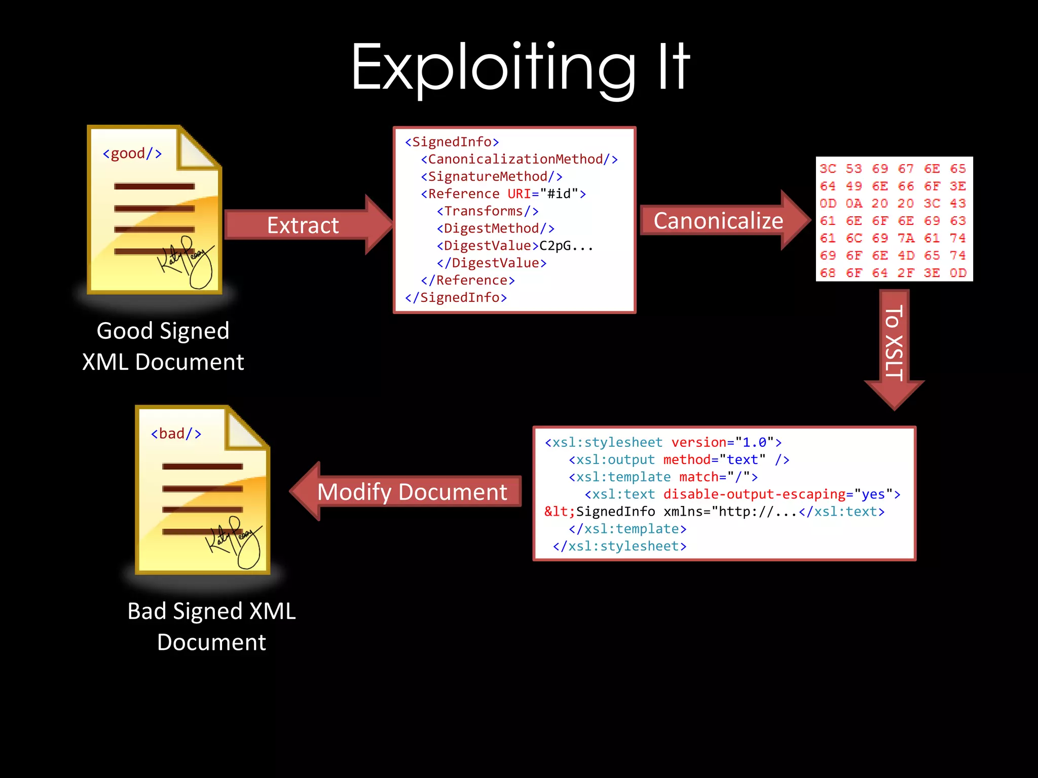 Exploiting It
<good/>

Extract

Good Signed
XML Document
<bad/>

Modify Document

Bad Signed XML
Document

Canonicalize

To XSLT

<SignedInfo>
<CanonicalizationMethod/>
<SignatureMethod/>
<Reference URI="#id">
<Transforms/>
<DigestMethod/>
<DigestValue>C2pG...
</DigestValue>
</Reference>
</SignedInfo>

<xsl:stylesheet version="1.0">
<xsl:output method="text" />
<xsl:template match="/">
<xsl:text disable-output-escaping="yes">
<SignedInfo xmlns="http://...</xsl:text>
</xsl:template>
</xsl:stylesheet>

 