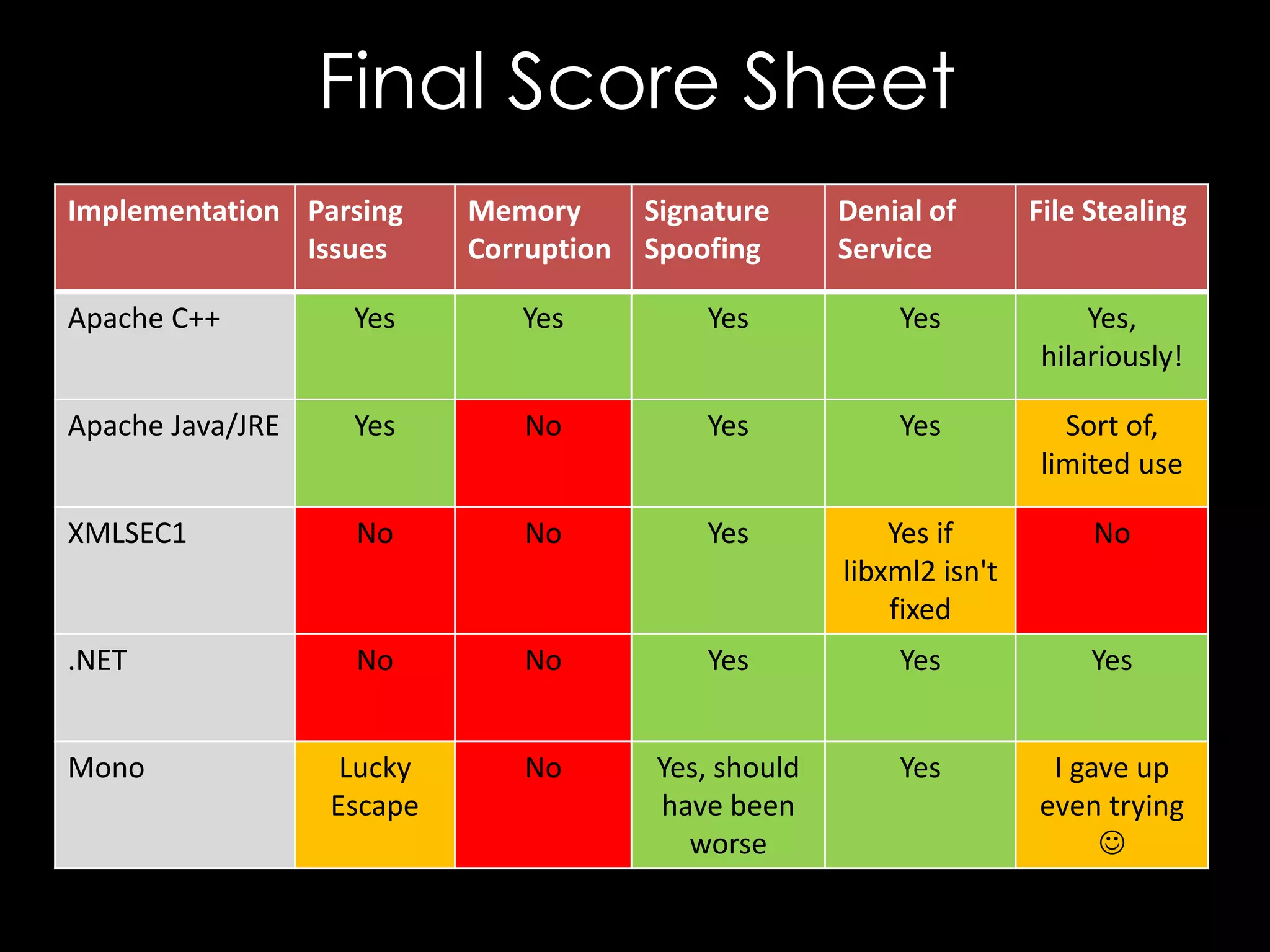 Final Score Sheet
Implementation Parsing
Issues

Memory
Corruption

Signature
Spoofing

Denial of
Service

File Stealing

Apache C++

Yes

Yes

Yes

Yes

Yes,
hilariously!

Apache Java/JRE

Yes

No

Yes

Yes

Sort of,
limited use

XMLSEC1

No

No

Yes

Yes if
libxml2 isn't
fixed

No

.NET

No

No

Yes

Yes

Yes

Mono

Lucky
Escape

No

Yes, should
have been
worse

Yes

I gave up
even trying


 