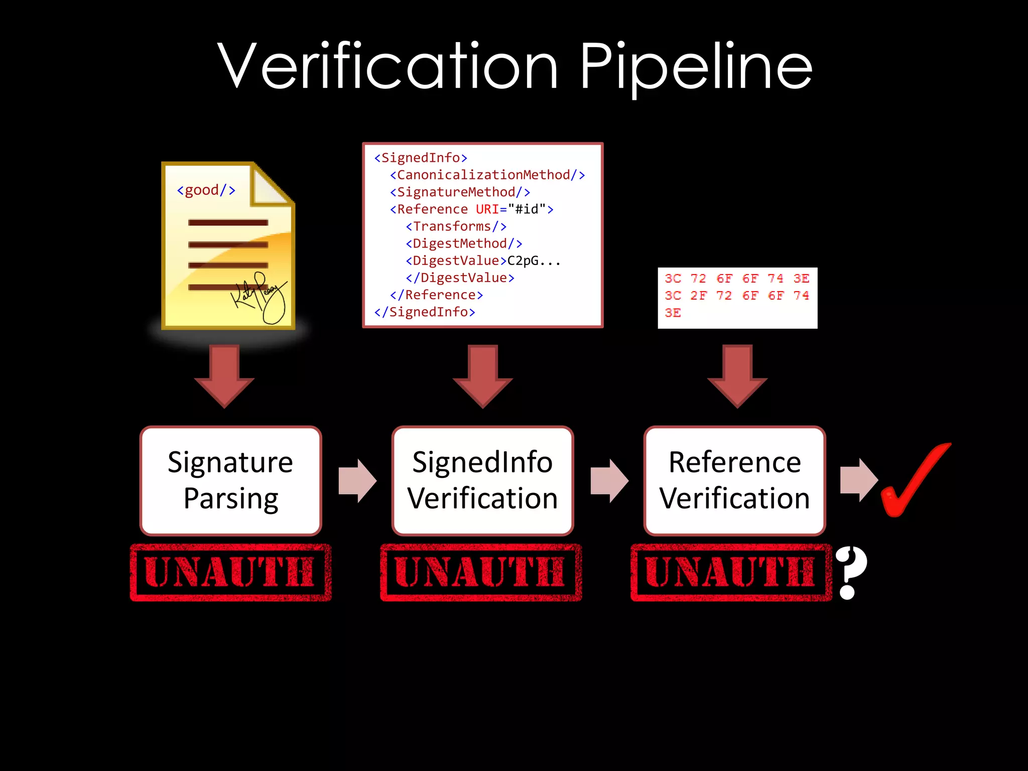 Verification Pipeline
<good/>

Signature
Parsing

<SignedInfo>
<CanonicalizationMethod/>
<SignatureMethod/>
<Reference URI="#id">
<Transforms/>
<DigestMethod/>
<DigestValue>C2pG...
</DigestValue>
</Reference>
</SignedInfo>

SignedInfo
Verification

Reference
Verification

?

 