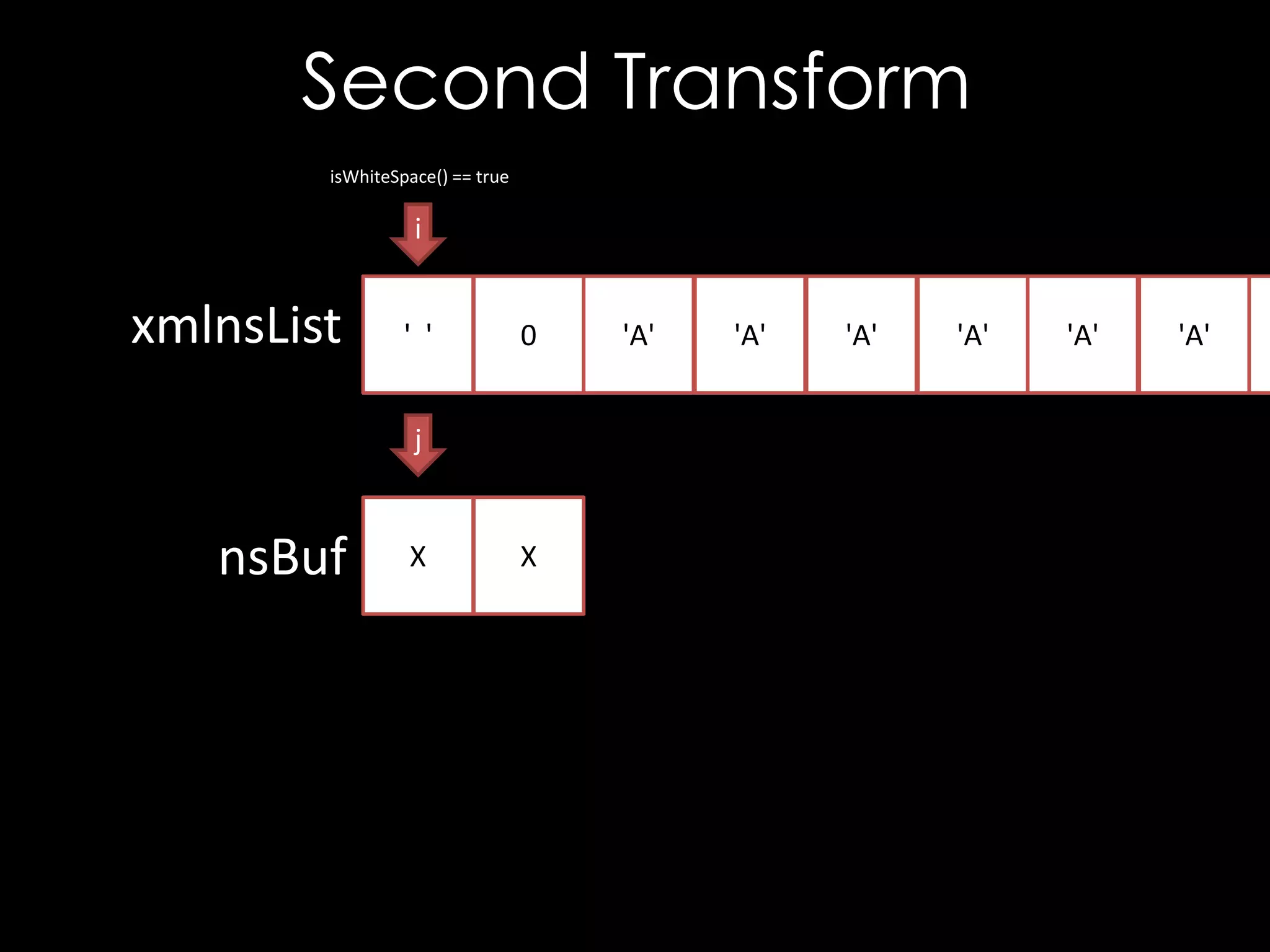 Second Transform
isWhiteSpace() == true

i

xmlnsList

' '

0

j

nsBuf

X

X

'A'

'A'

'A'

'A'

'A'

'A'

 