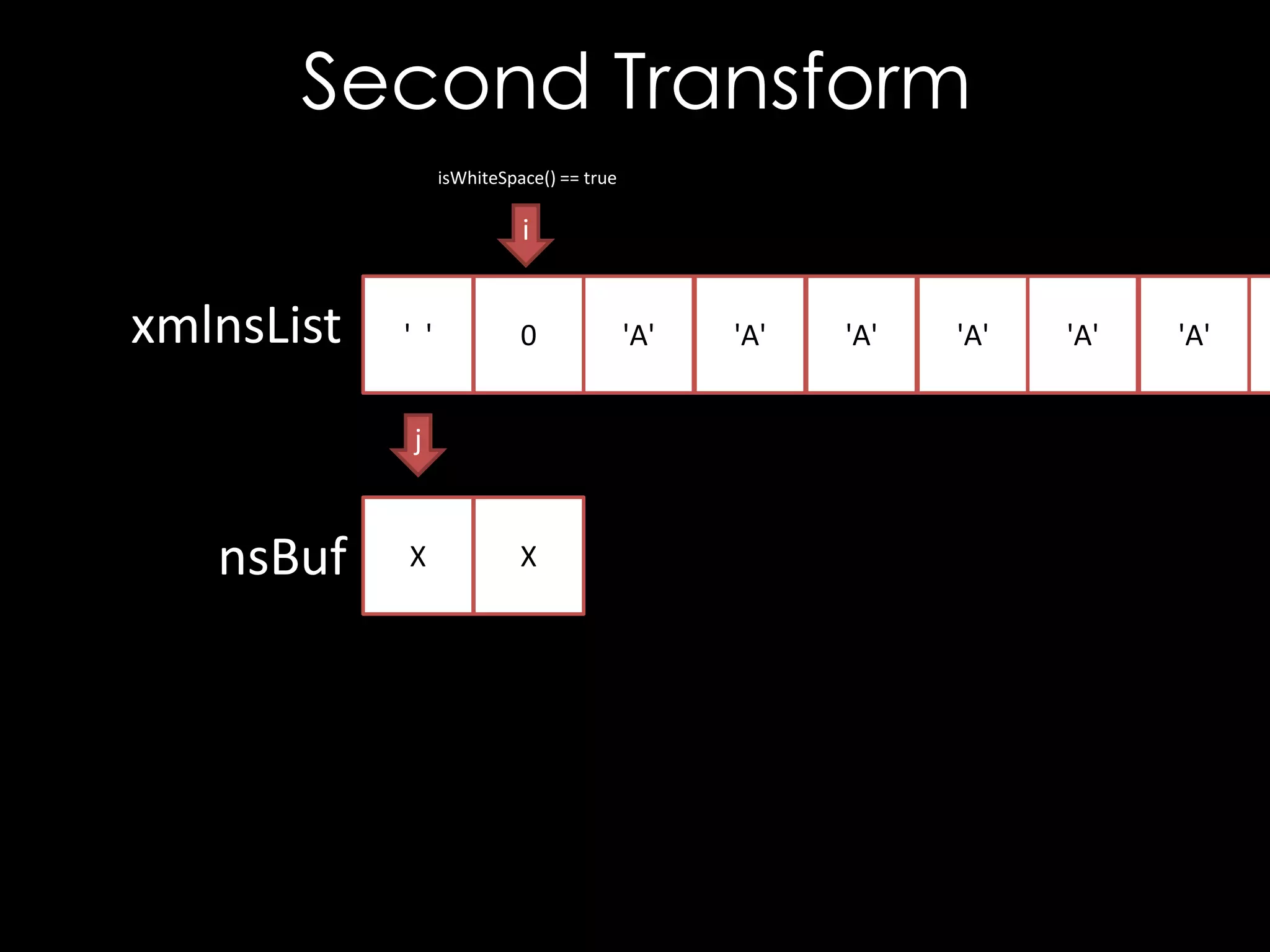 Second Transform
isWhiteSpace() == true

i

xmlnsList

' '

0

j

nsBuf

X

X

'A'

'A'

'A'

'A'

'A'

'A'

 