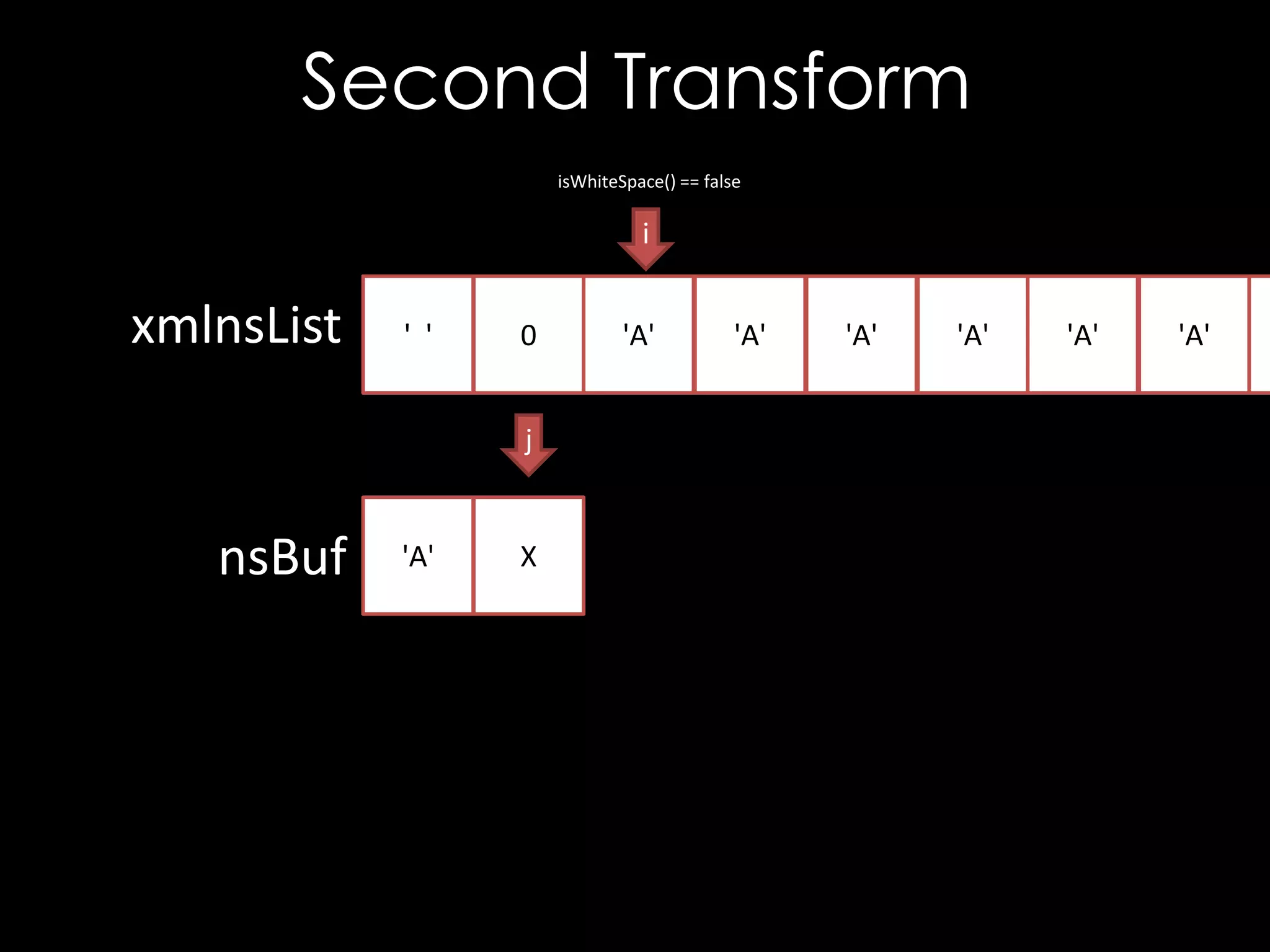 Second Transform
isWhiteSpace() == false

i

xmlnsList

' '

0

j

nsBuf

'A'

X

'A'

'A'

'A'

'A'

'A'

'A'

 