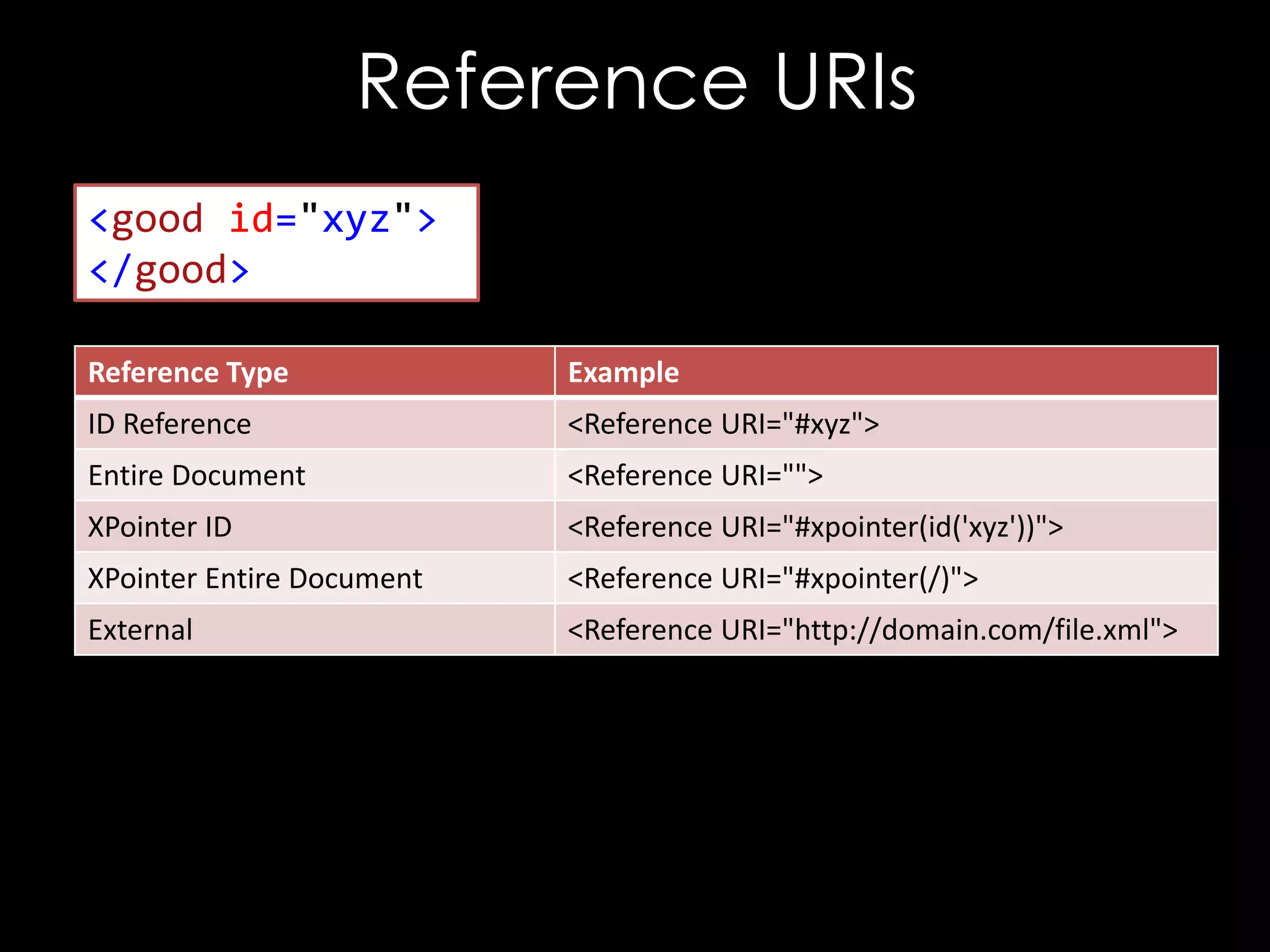 Reference URIs
<good id="xyz">
</good>
Reference Type

Example

ID Reference

<Reference URI="#xyz">

Entire Document

<Reference URI="">

XPointer ID

<Reference URI="#xpointer(id('xyz'))">

XPointer Entire Document

<Reference URI="#xpointer(/)">

External

<Reference URI="http://domain.com/file.xml">

 