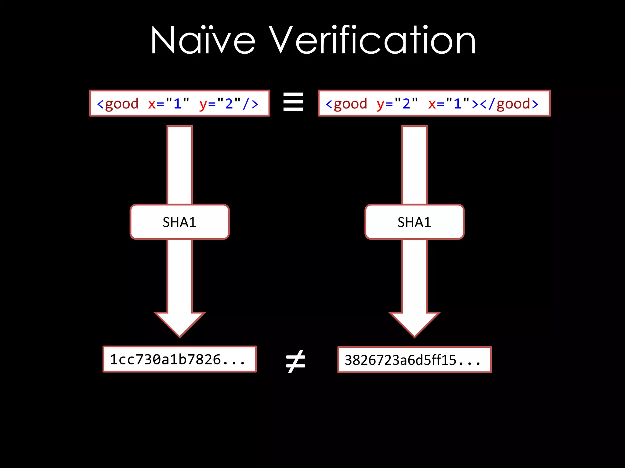 Naïve Verification
<good x="1" y="2"/>

≡

SHA1

1cc730a1b7826...

<good y="2" x="1"></good>

SHA1

≠

3826723a6d5ff15...

 