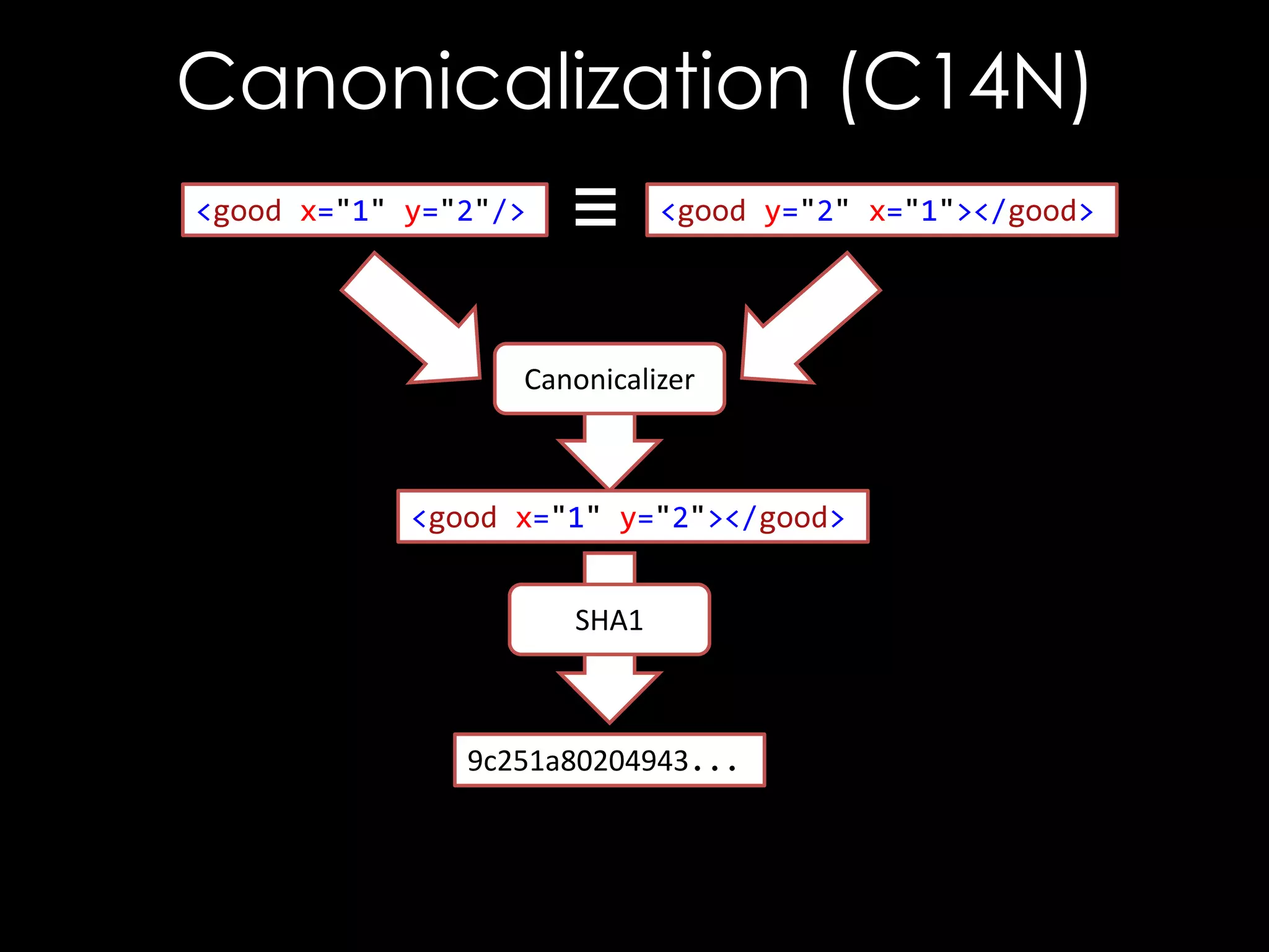 Canonicalization (C14N)
<good x="1" y="2"/>

≡

<good y="2" x="1"></good>

Canonicalizer

<good x="1" y="2"></good>
SHA1

9c251a80204943...

 