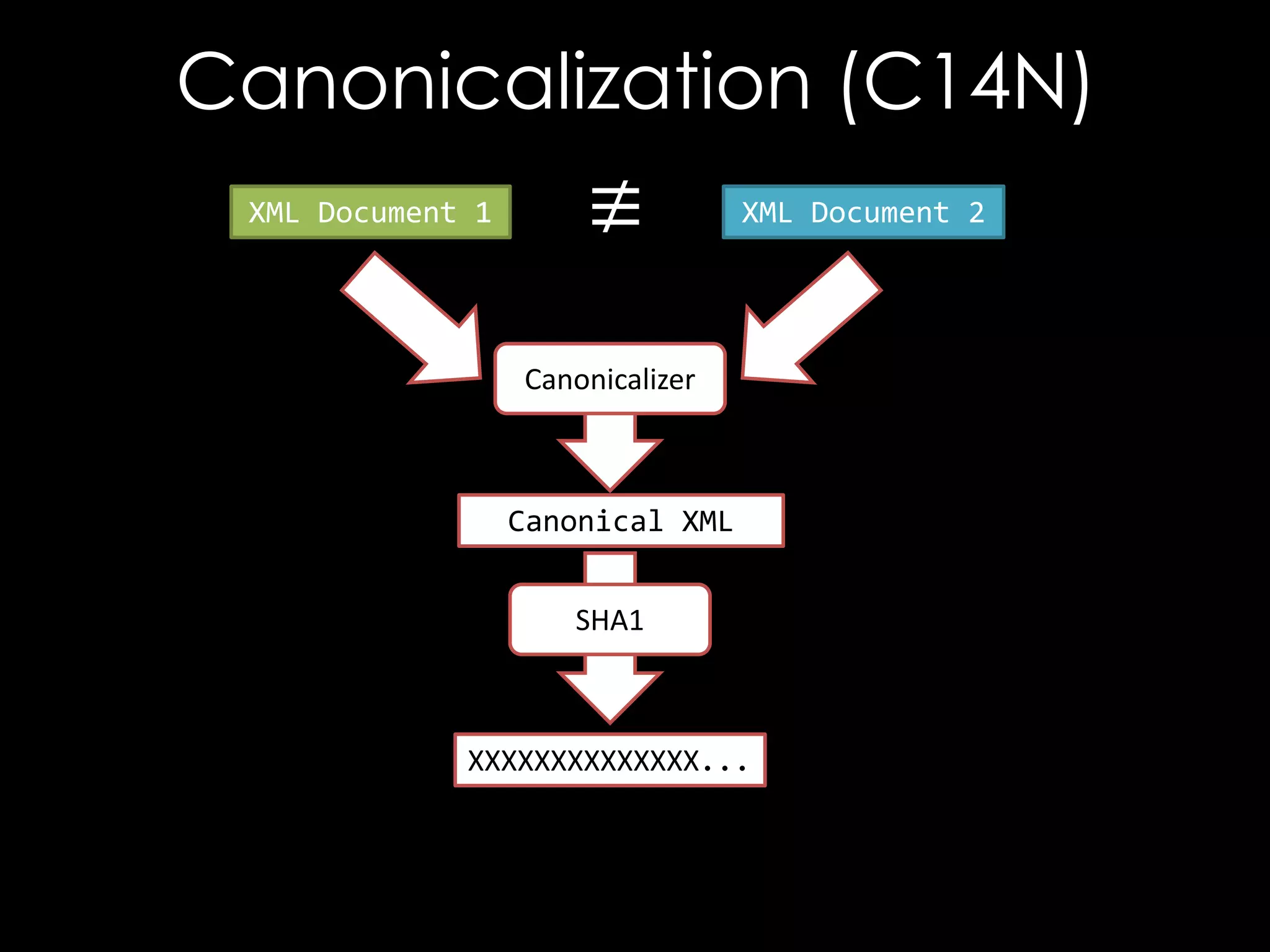 Canonicalization (C14N)
XML Document 1

≢

XML Document 2

Canonicalizer

Canonical XML
SHA1

XXXXXXXXXXXXXX...

 