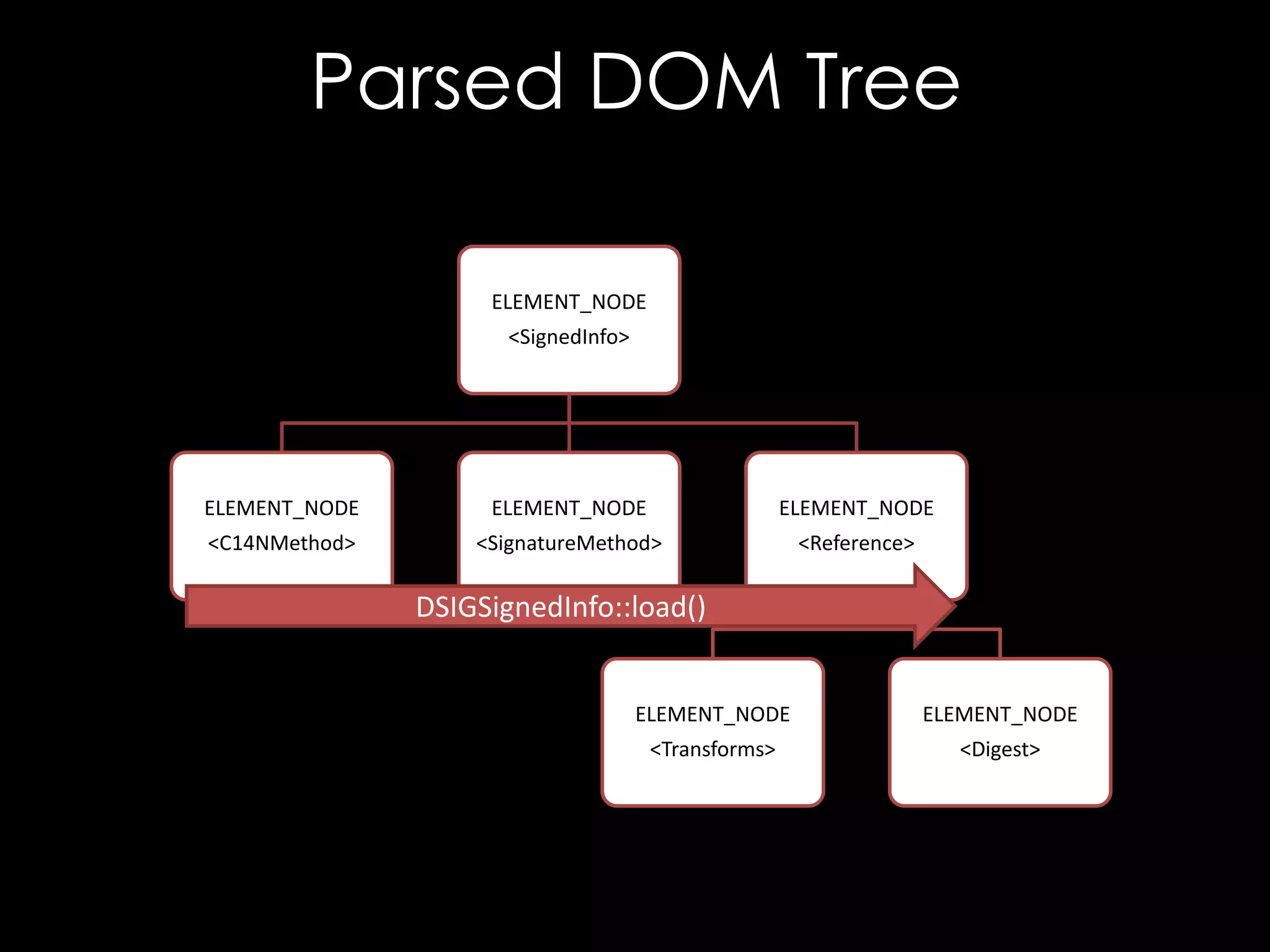 Parsed DOM Tree
ELEMENT_NODE
<SignedInfo>

ELEMENT_NODE

ELEMENT_NODE

ELEMENT_NODE

<C14NMethod>

<SignatureMethod>

<Reference>

DSIGSignedInfo::load()

ELEMENT_NODE

ELEMENT_NODE

<Transforms>

<Digest>

 