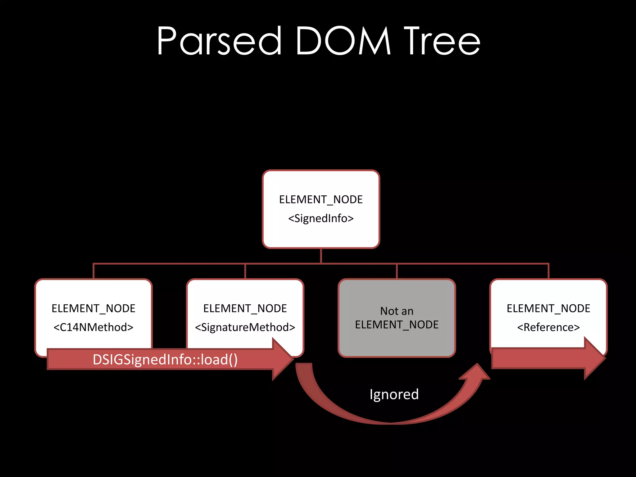 Parsed DOM Tree

ELEMENT_NODE
<SignedInfo>

ELEMENT_NODE

ELEMENT_NODE

<C14NMethod>

<SignatureMethod>

Not an
ELEMENT_NODE

DSIGSignedInfo::load()
Ignored

ELEMENT_NODE
<Reference>

 
