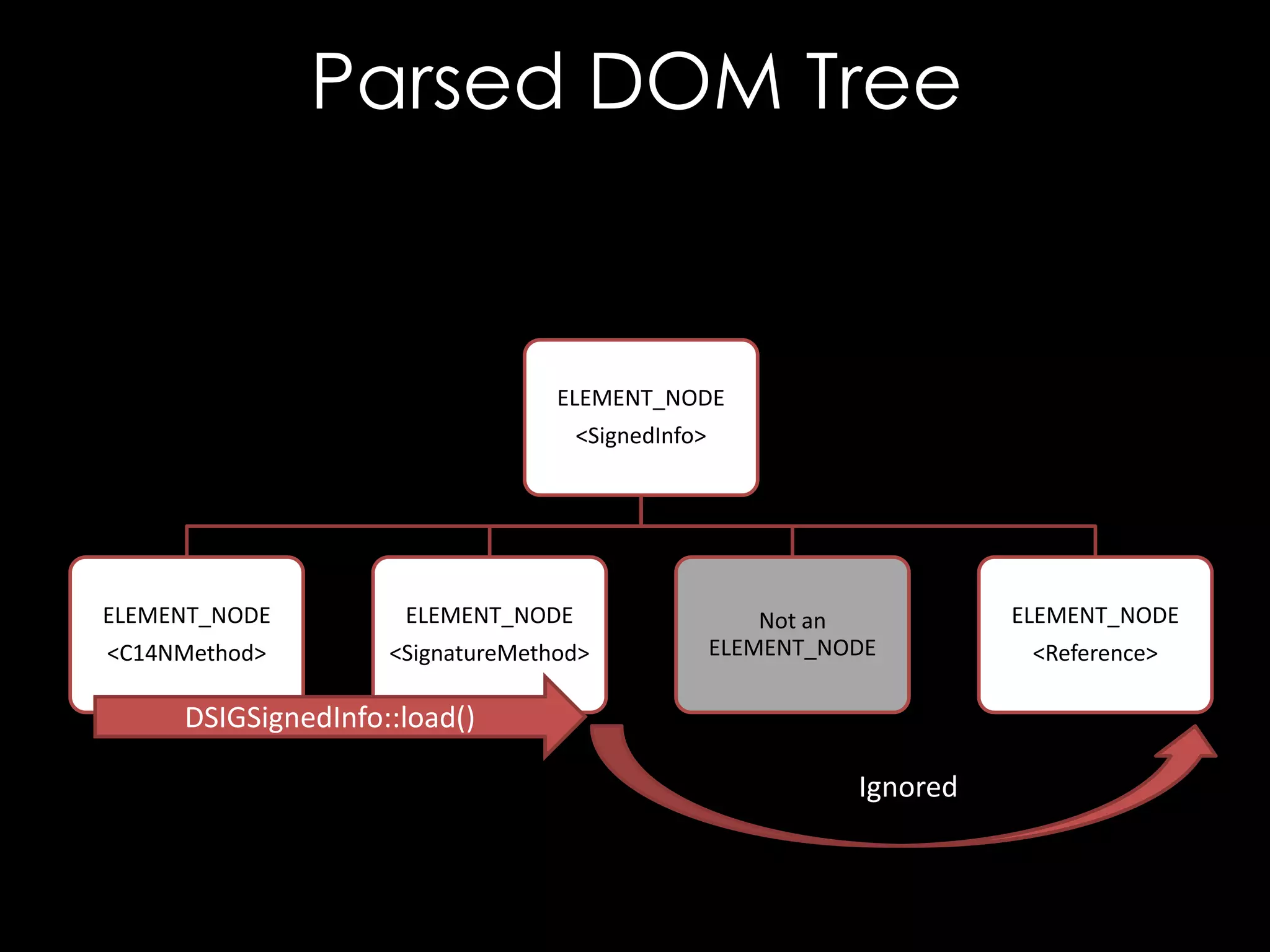 Parsed DOM Tree

ELEMENT_NODE
<SignedInfo>

ELEMENT_NODE

ELEMENT_NODE

<C14NMethod>

<SignatureMethod>

Not an
ELEMENT_NODE

DSIGSignedInfo::load()
Ignored

ELEMENT_NODE
<Reference>

 