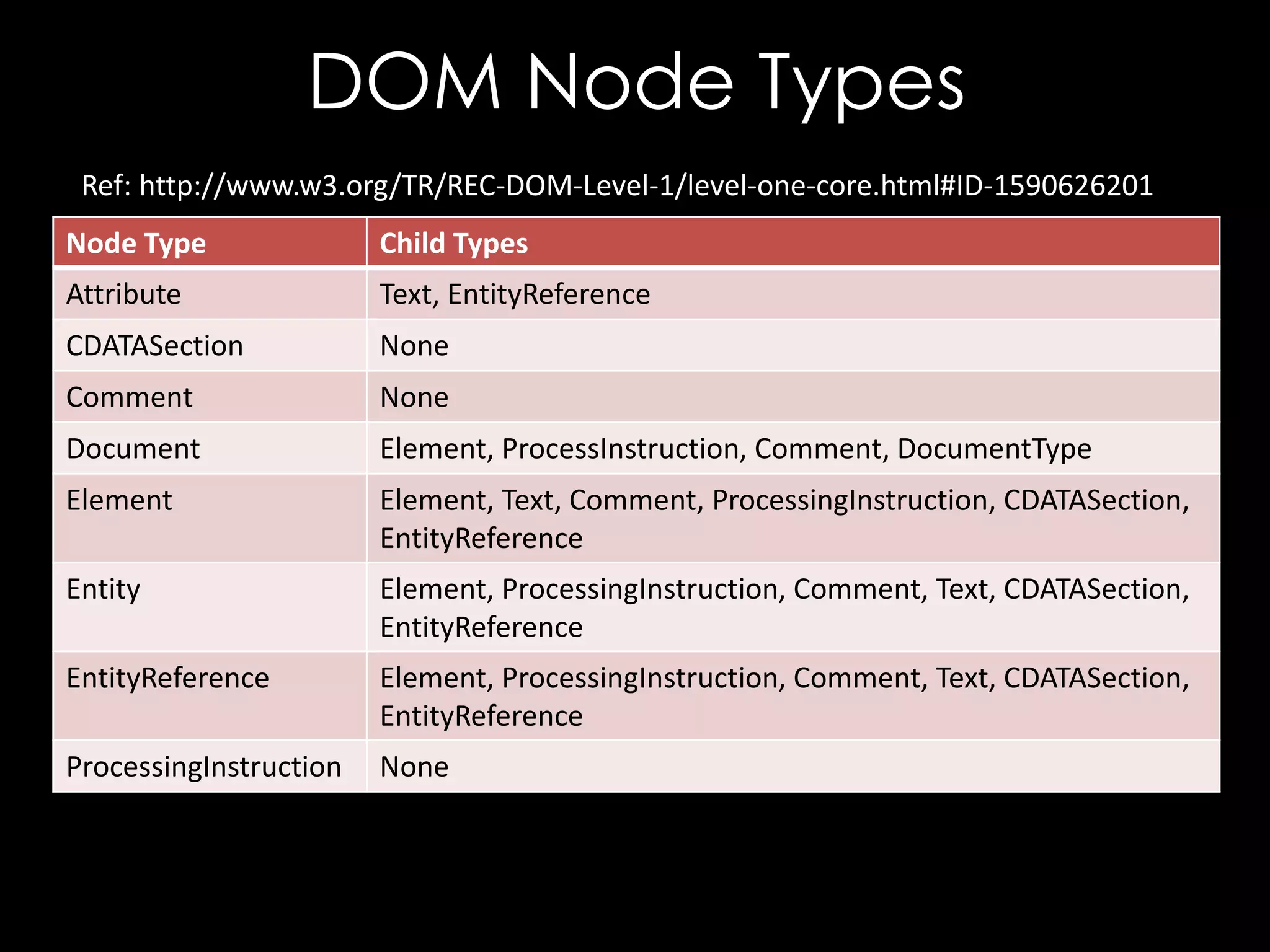 DOM Node Types
Ref: http://www.w3.org/TR/REC-DOM-Level-1/level-one-core.html#ID-1590626201
Node Type

Child Types

Attribute

Text, EntityReference

CDATASection

None

Comment

None

Document

Element, ProcessInstruction, Comment, DocumentType

Element

Element, Text, Comment, ProcessingInstruction, CDATASection,
EntityReference

Entity

Element, ProcessingInstruction, Comment, Text, CDATASection,
EntityReference

EntityReference

Element, ProcessingInstruction, Comment, Text, CDATASection,
EntityReference

ProcessingInstruction

None

 