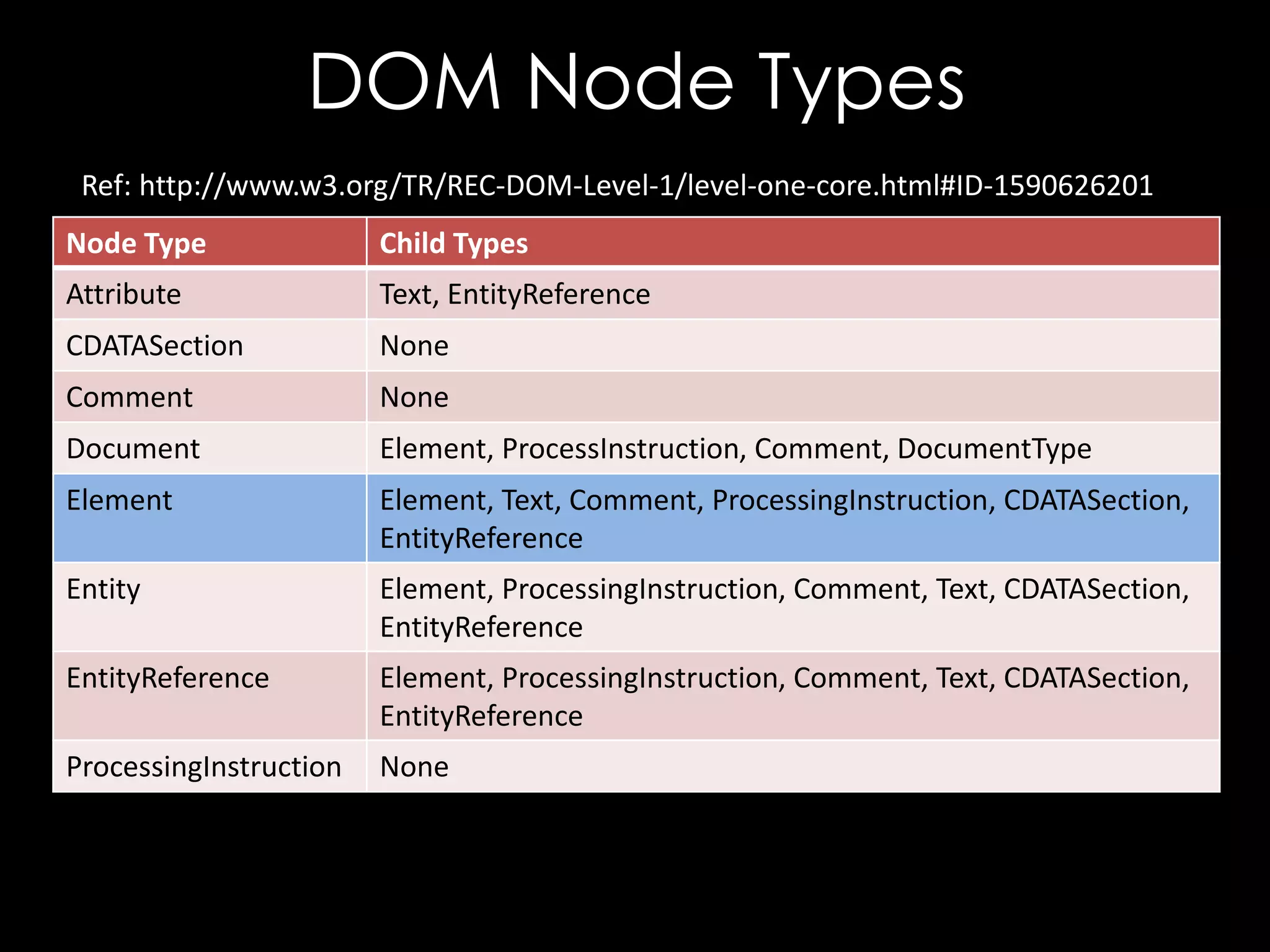 DOM Node Types
Ref: http://www.w3.org/TR/REC-DOM-Level-1/level-one-core.html#ID-1590626201
Node Type

Child Types

Attribute

Text, EntityReference

CDATASection

None

Comment

None

Document

Element, ProcessInstruction, Comment, DocumentType

Element

Element, Text, Comment, ProcessingInstruction, CDATASection,
EntityReference

Entity

Element, ProcessingInstruction, Comment, Text, CDATASection,
EntityReference

EntityReference

Element, ProcessingInstruction, Comment, Text, CDATASection,
EntityReference

ProcessingInstruction

None

 